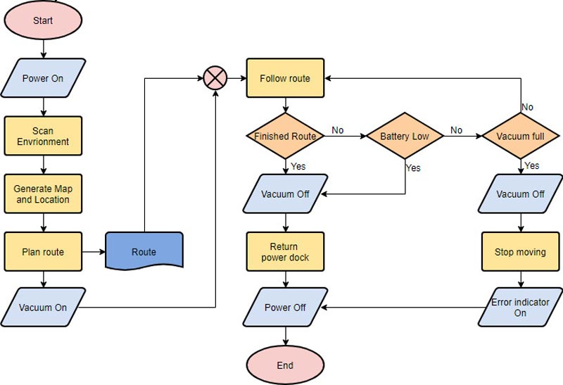 What is Flowchart