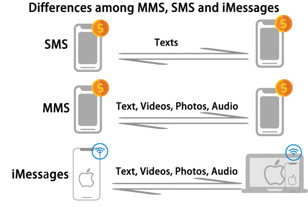 only send sms and mms messages setting