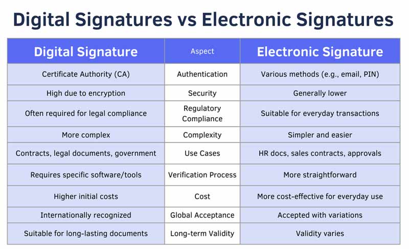 Difference Between Digital And Electronic Signature