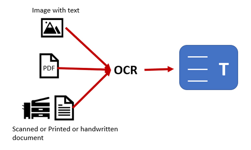 OCR Meaning OCR Feature In IOS 16 And How Does OCR Work