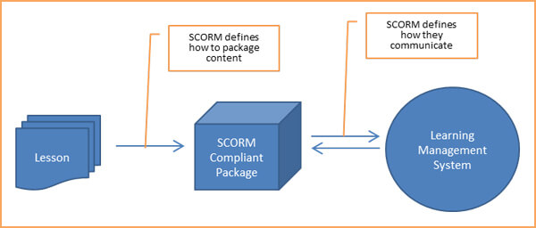 create scorm package from powerpoint